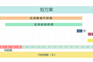 短方案促排