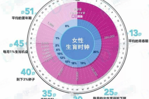 最佳生育年龄
